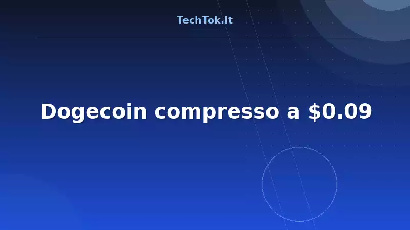 Dogecoin compresso a $0.09