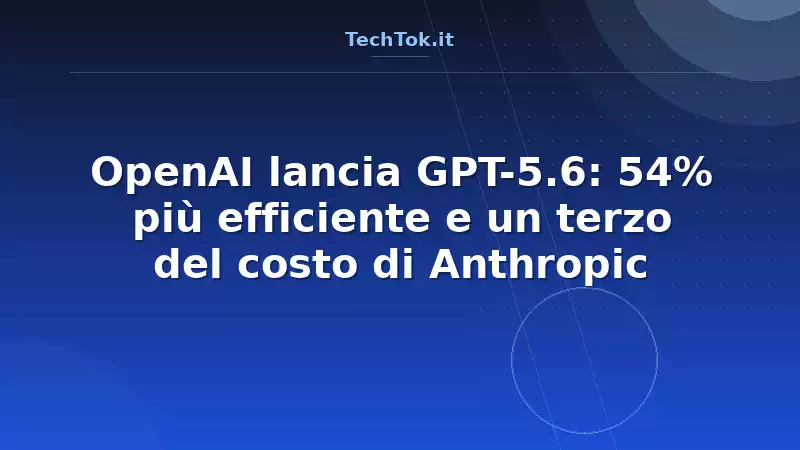 OpenAI lancia GPT-5.6: 54% più efficiente e un terzo del costo di Anthropic