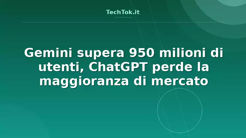 Gemini supera 950 milioni di utenti, ChatGPT perde la maggioranza di mercato
