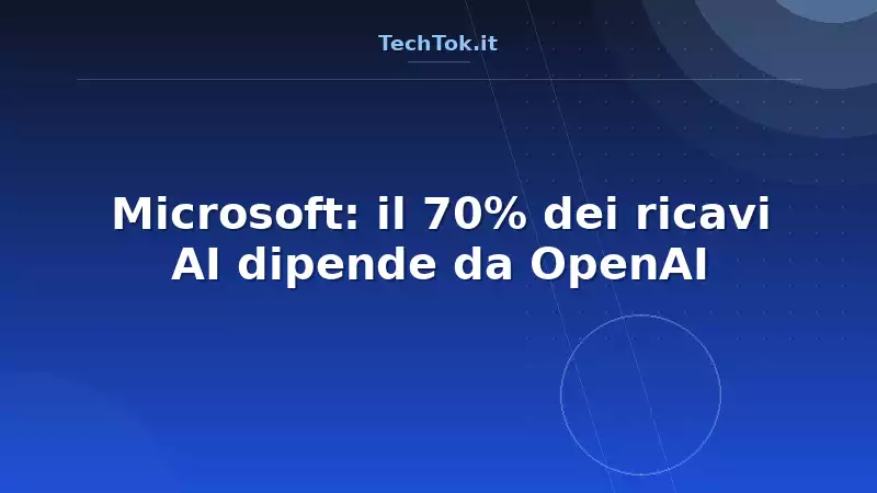 Microsoft: il 70% dei ricavi AI dipende da OpenAI
